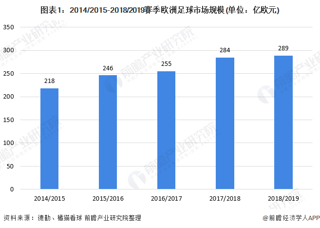 2020年欧洲足球产业市场规模与竞争格局分析 英超联赛均排在首位