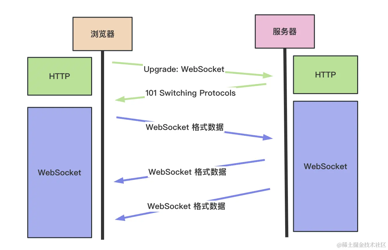 推送数据？也许你不需要 WebSocket