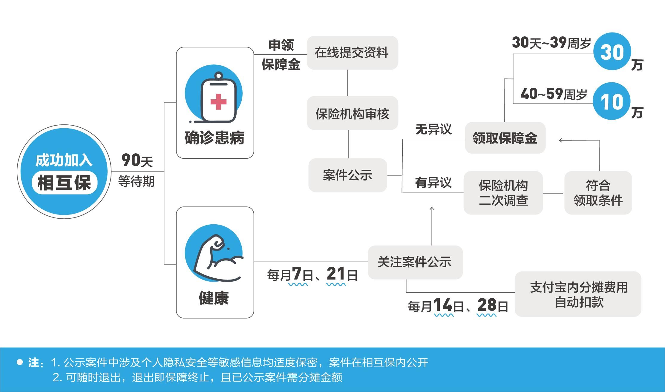 相互保和宝贝计划在名单选择、赔付开支、案例公示等都运用到了区块链技术