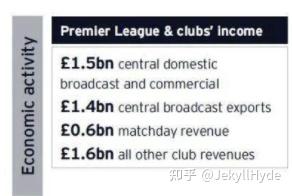 其中：15亿英镑来自本土版权和联盟赞助收入14亿英镑来自海外版权收入6亿英镑来自比赛日收入16亿英镑来自俱乐部其他收入